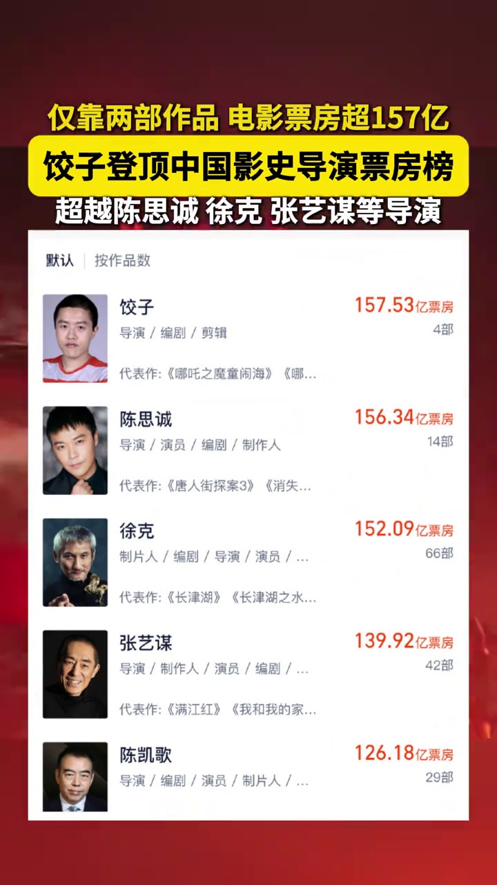 仅靠两部作品,电影票房超157亿,饺子登顶中国影史导演票房榜