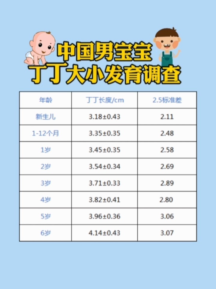 小鸡鸡每个年龄段的标准是什么呢?