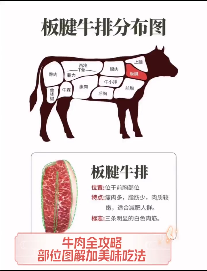 牛肉全攻略,部位图解加美味吃法