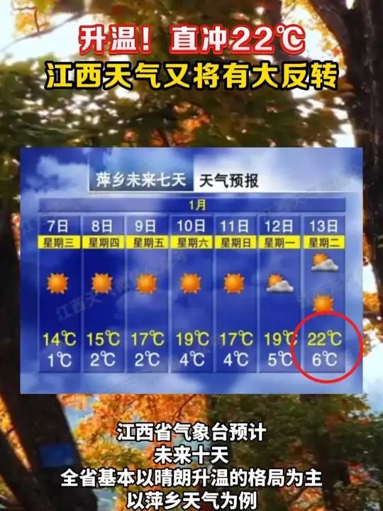 升温!直冲22℃,江西天气又将有大反转