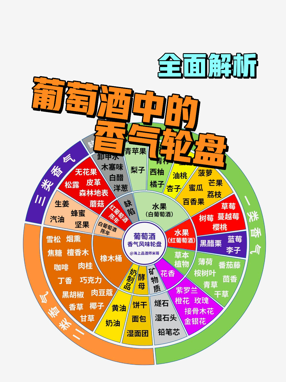 干货收藏|全面解析葡萄酒的香气轮盘