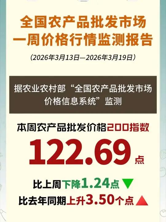 全国农产品批发市场一周价格行情监测报告（3.13—3.19）#菜篮子工程#物价#肉价#民生