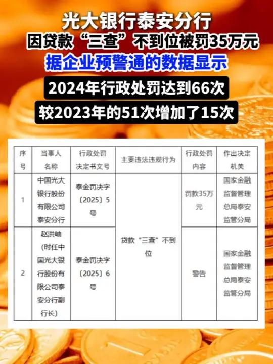 光大银行泰安分行被罚款35万元,因贷款“三查”不到位   近日,国家金融监督管理总局山东监