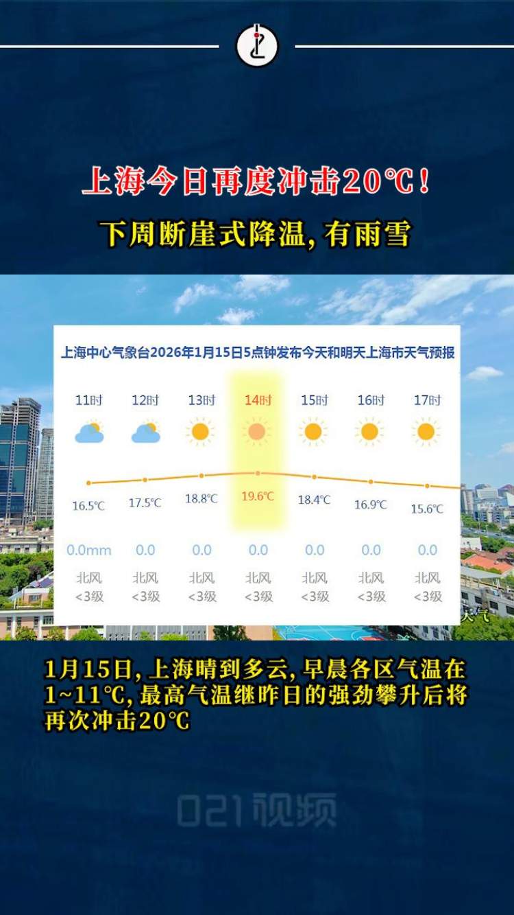 上海今日再度冲击20℃!下周将有雨雪