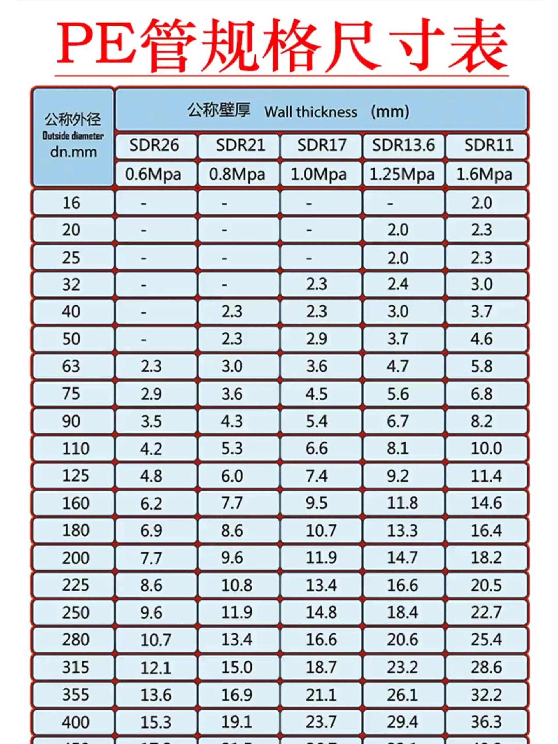 PE管规格尺寸表