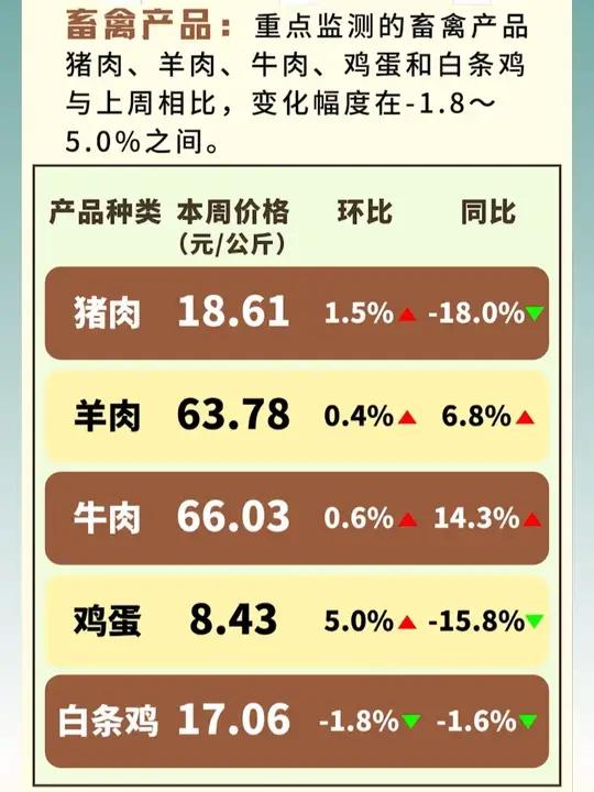 全国农产品批发市场一周价格行情监测报告(1.23-1.29)