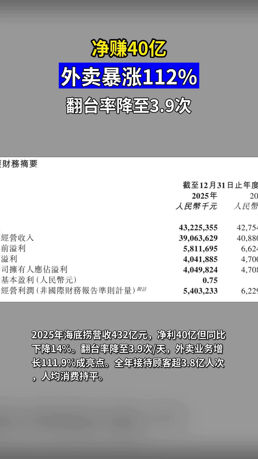 海底捞2025净赚40亿