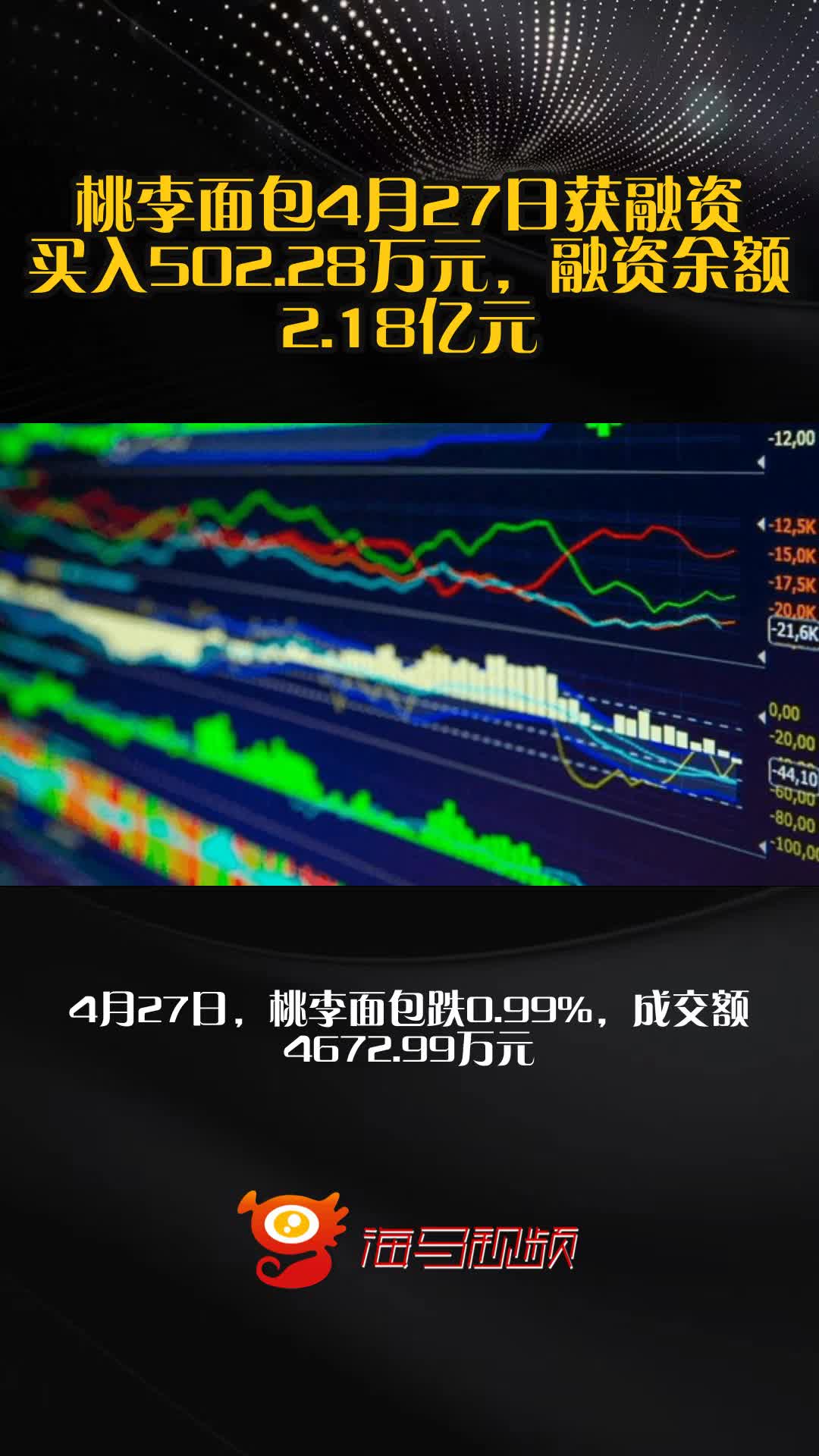 桃李面包4月27日获融资买入502.28万元，融资余额2.18亿元