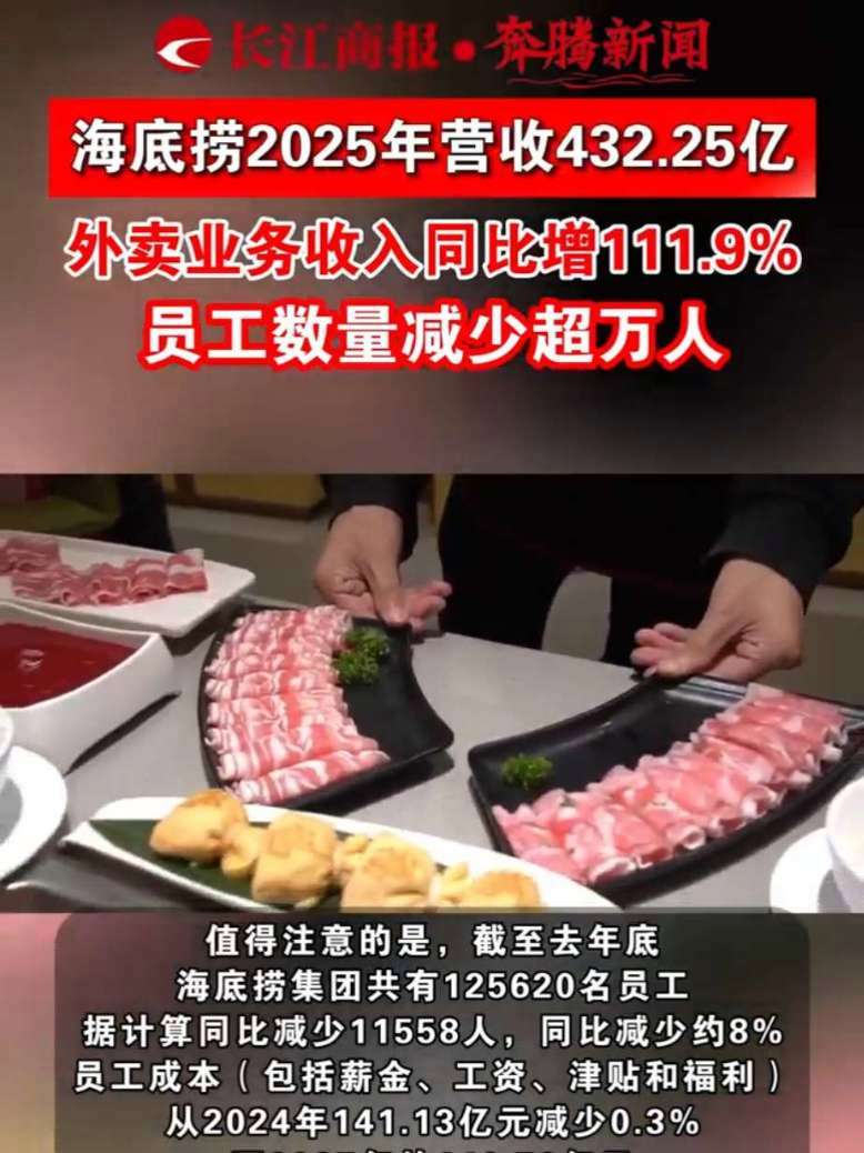 海底捞2025年营收432.25亿,外卖业务收入同比增111.9%,员工数量减少超万人#海