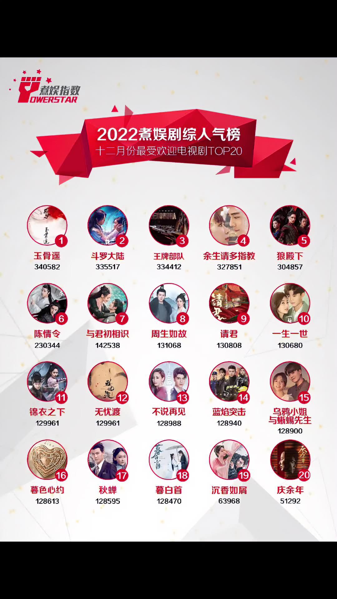 煮娱剧综人气榜 2022年12月份煮娱最受欢迎电视剧TOP20结果公示