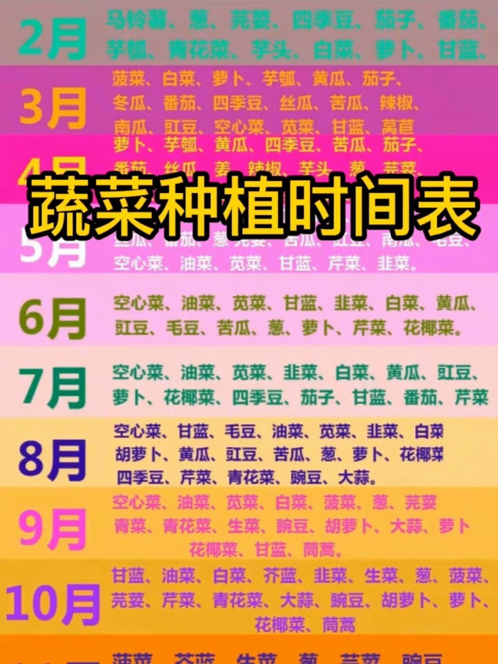 给大家整理了一份蔬菜种植时间表,收藏关注