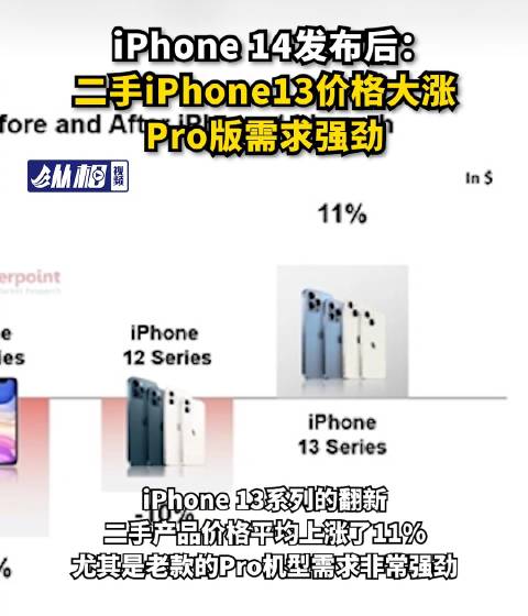 「iPhone 14发布后:二手iPhone13价格大涨 Pro版需求强劲」据快科技消息,