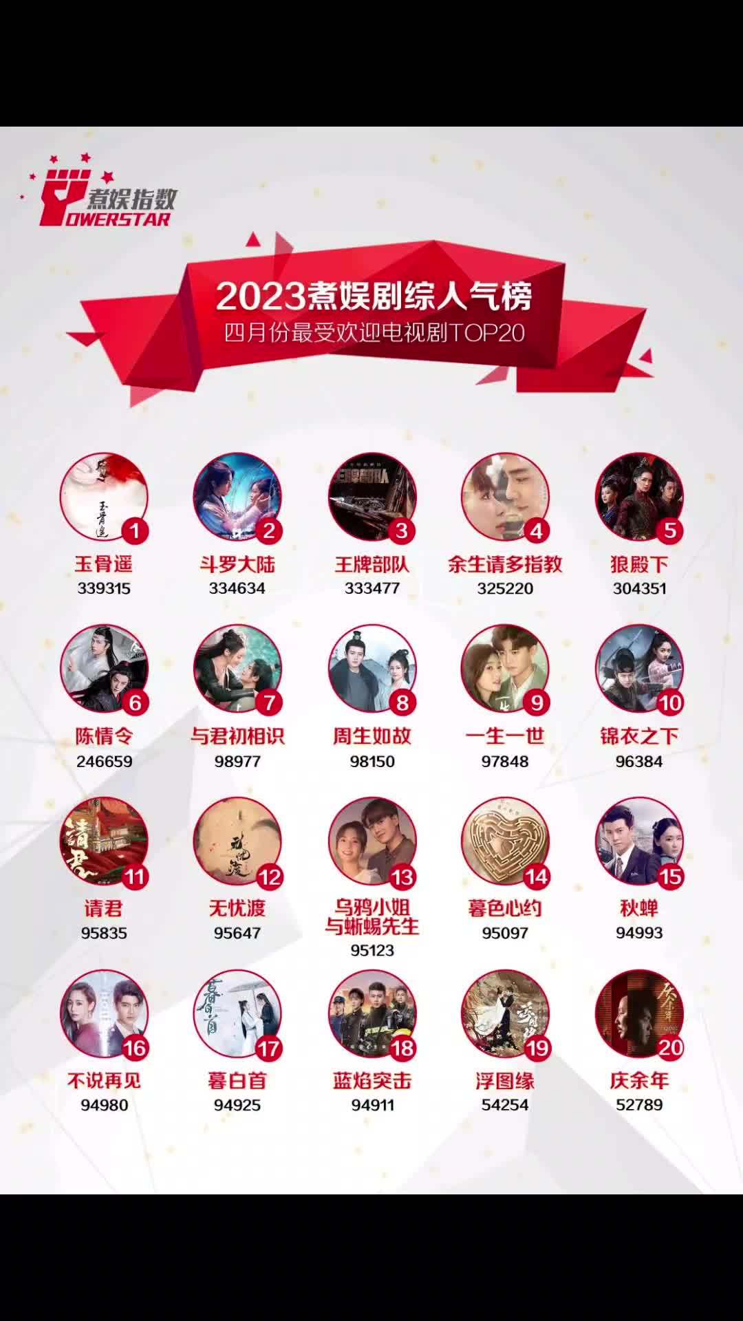 煮娱剧综人气榜 2023年4月份煮娱最受欢迎电视剧TOP20结果公示~