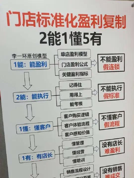 李一环第五代门店标准化盈利复制体系 连锁企业标准化体系,搭建店长标准化手册,店长标准化复制