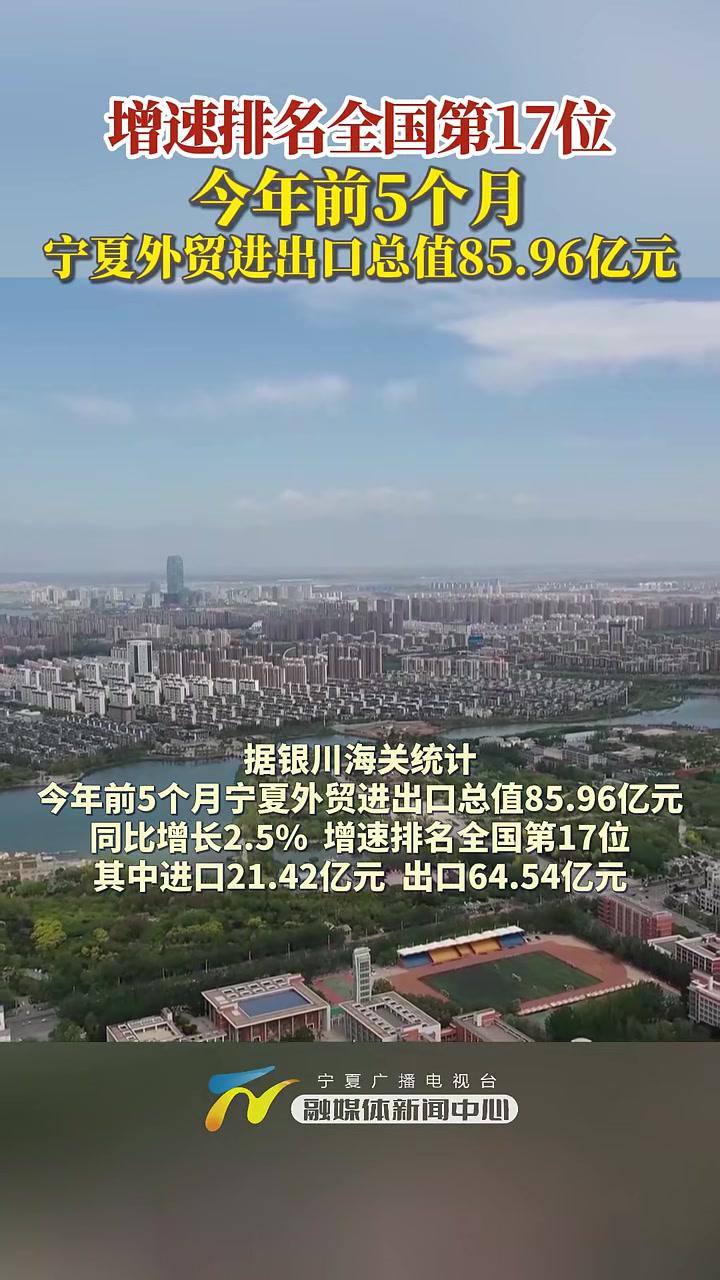 今年前5个月,宁夏外贸进出口总值85.96亿元!增速排名全国第17位(记者:刘鑫王嘉琪)宁