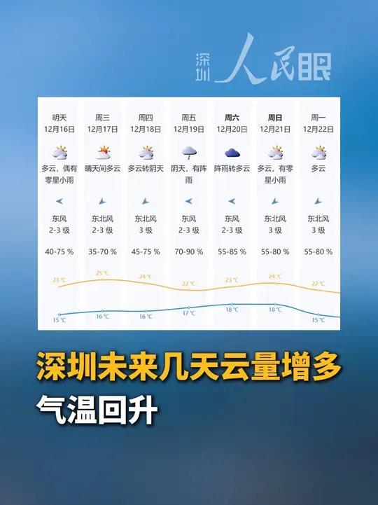 未来几天,深圳云量增多,气温逐渐回升,局地偶有零星小雨,早晚清凉