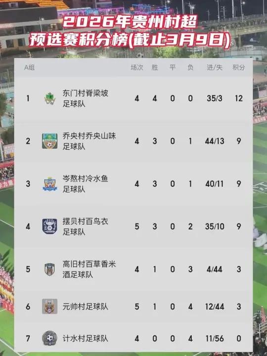 2026贵州村超预选赛最新积分榜出炉!各组出线形势逐渐明朗,来看看你支持的队伍排名如何?#