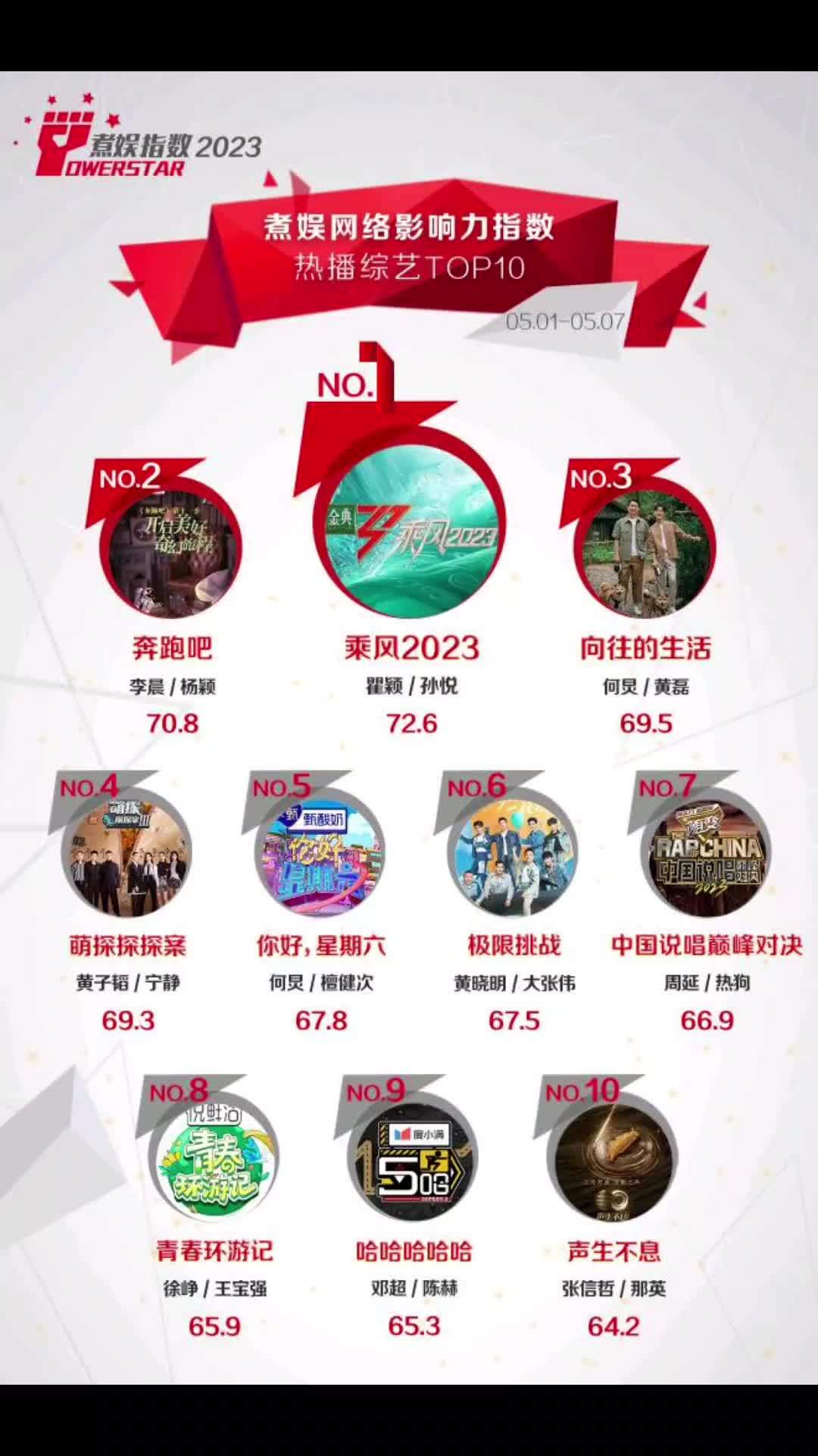 「煮娱网络影响力指数排行榜」第77期热播综艺TOP10~