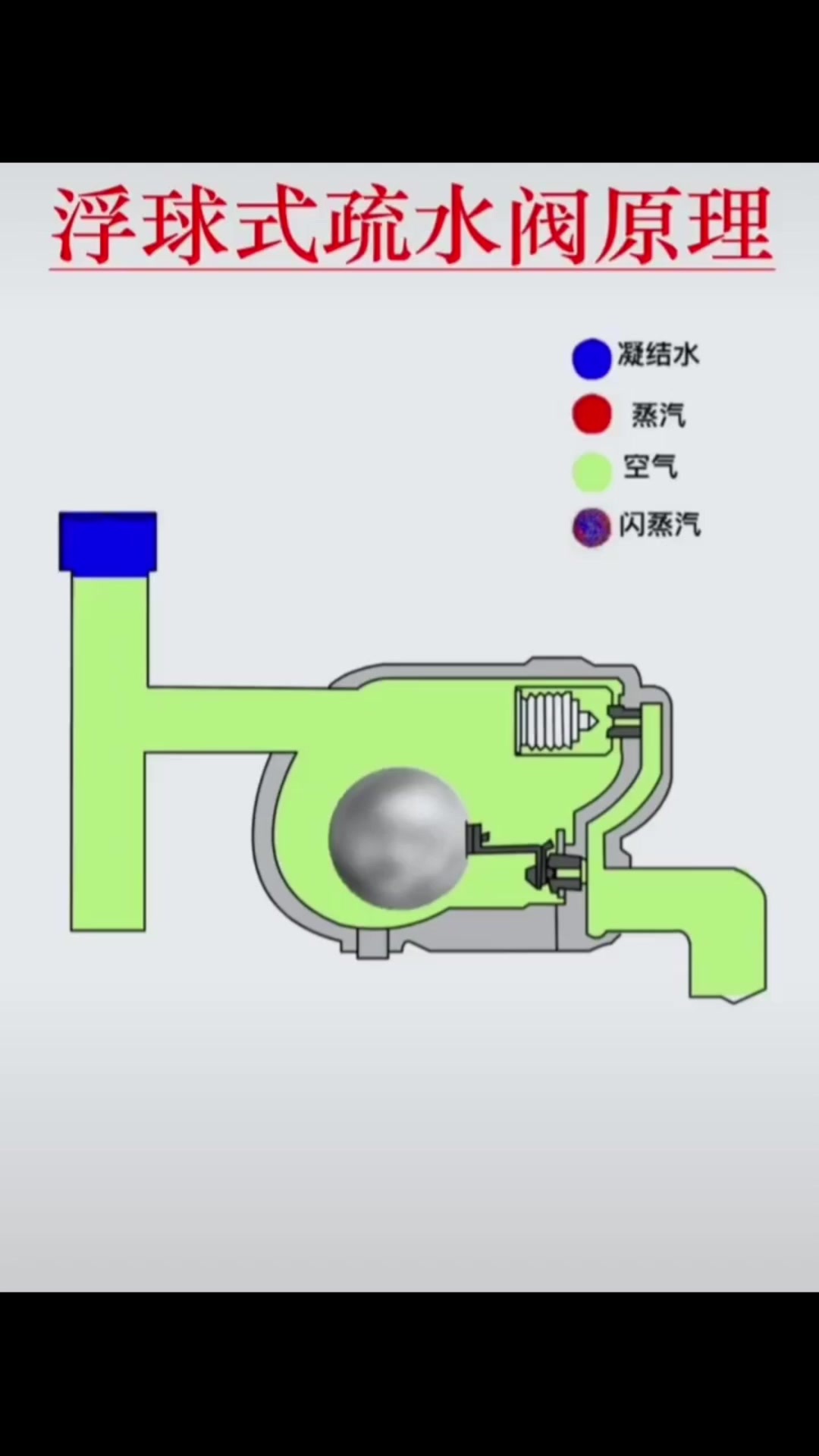 动画演示浮球式疏水阀工作原理