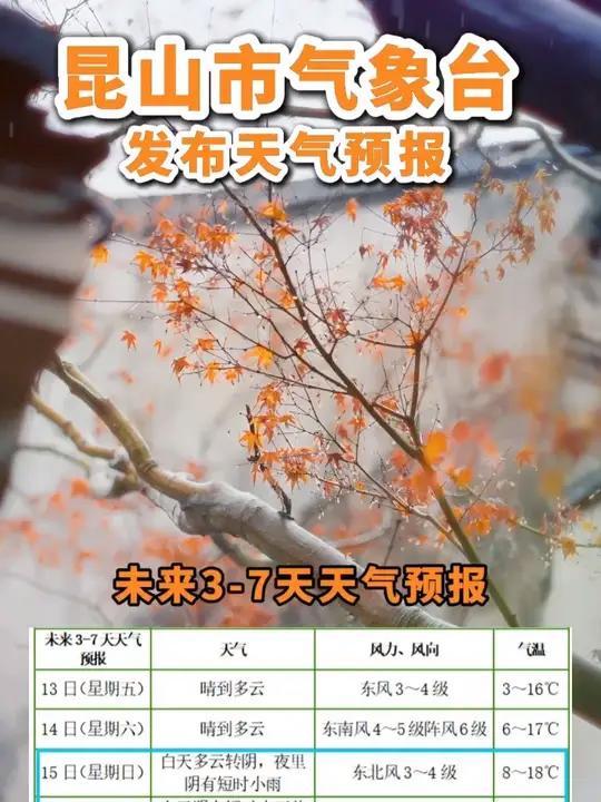 3月11日,昆山市气象台发布天气预报:明天多云到晴,最高气温:16℃。#未来7天天气 #同