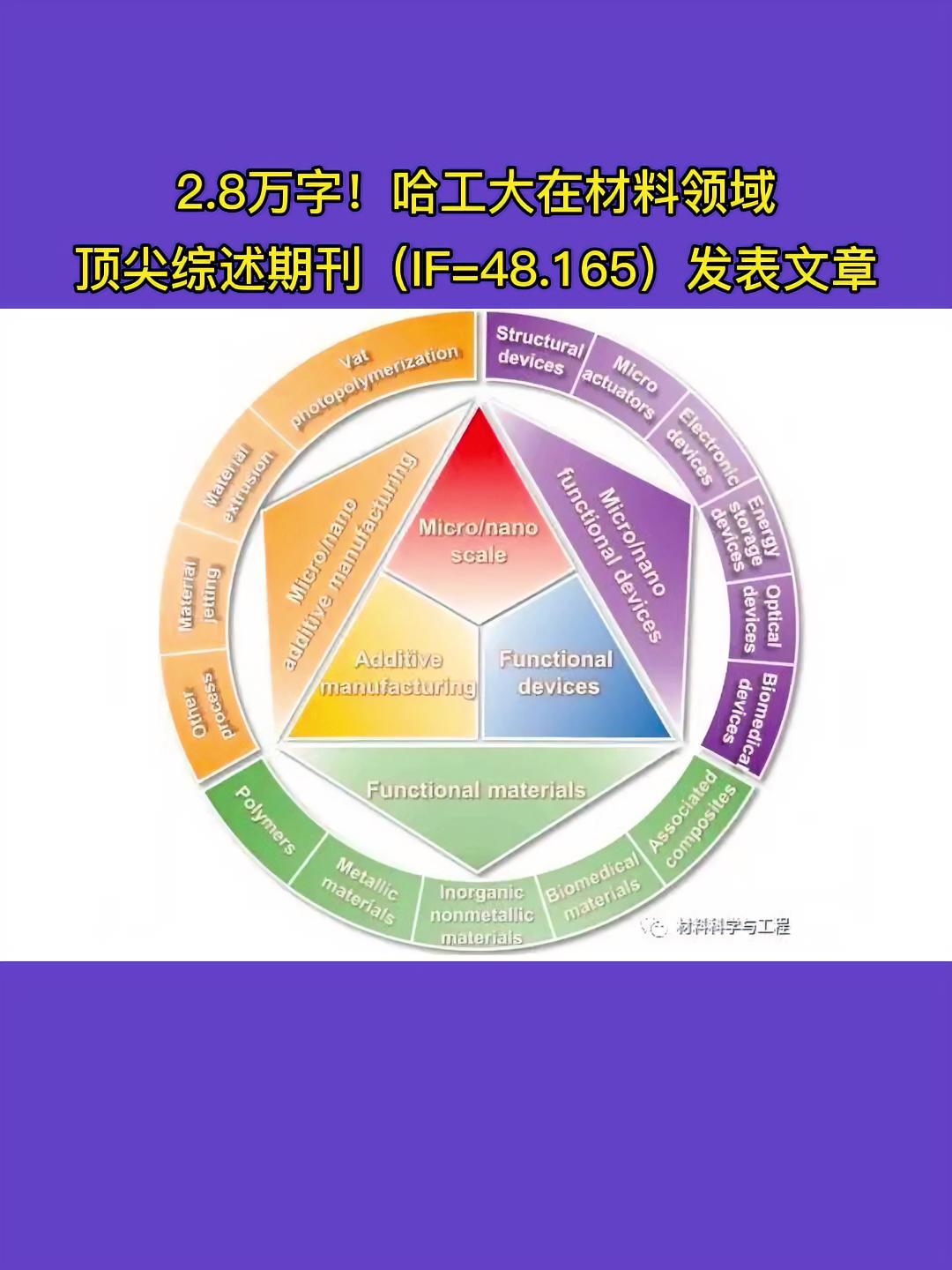 全文约2.8万字,包括6大章节,18个小节,360余篇参考文献。该论文总结归纳了3D打印微