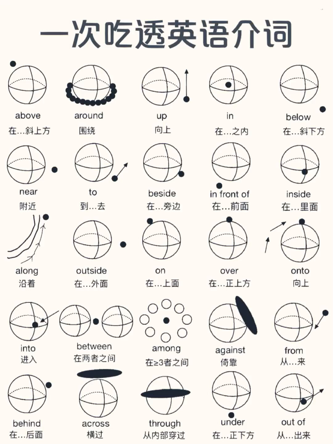 牛啊!英语介词手绘图!一看就懂