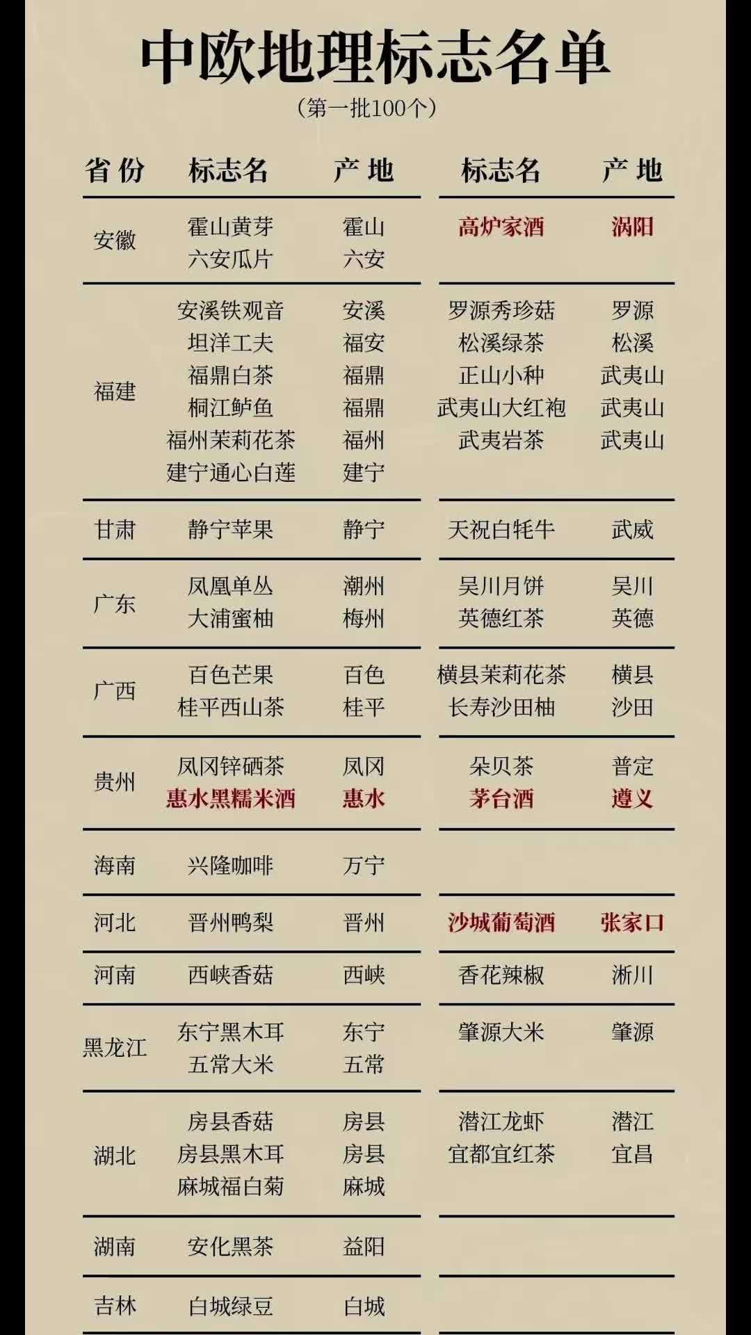 中欧地理标志是国际认可的产地保护,可以几百年传承!我国第一批是100项,其中福建省最多,主
