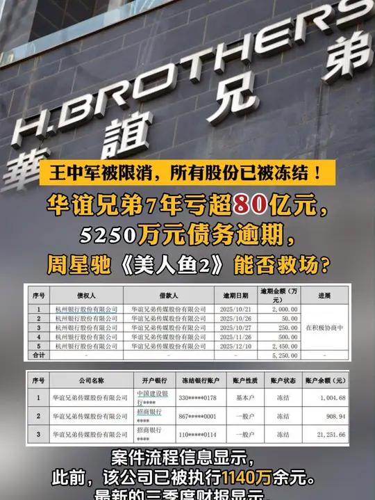 王中军被限消,所有股份已被冻结!华谊兄弟7年亏超80亿元,5250万元债务逾期,周星驰《美