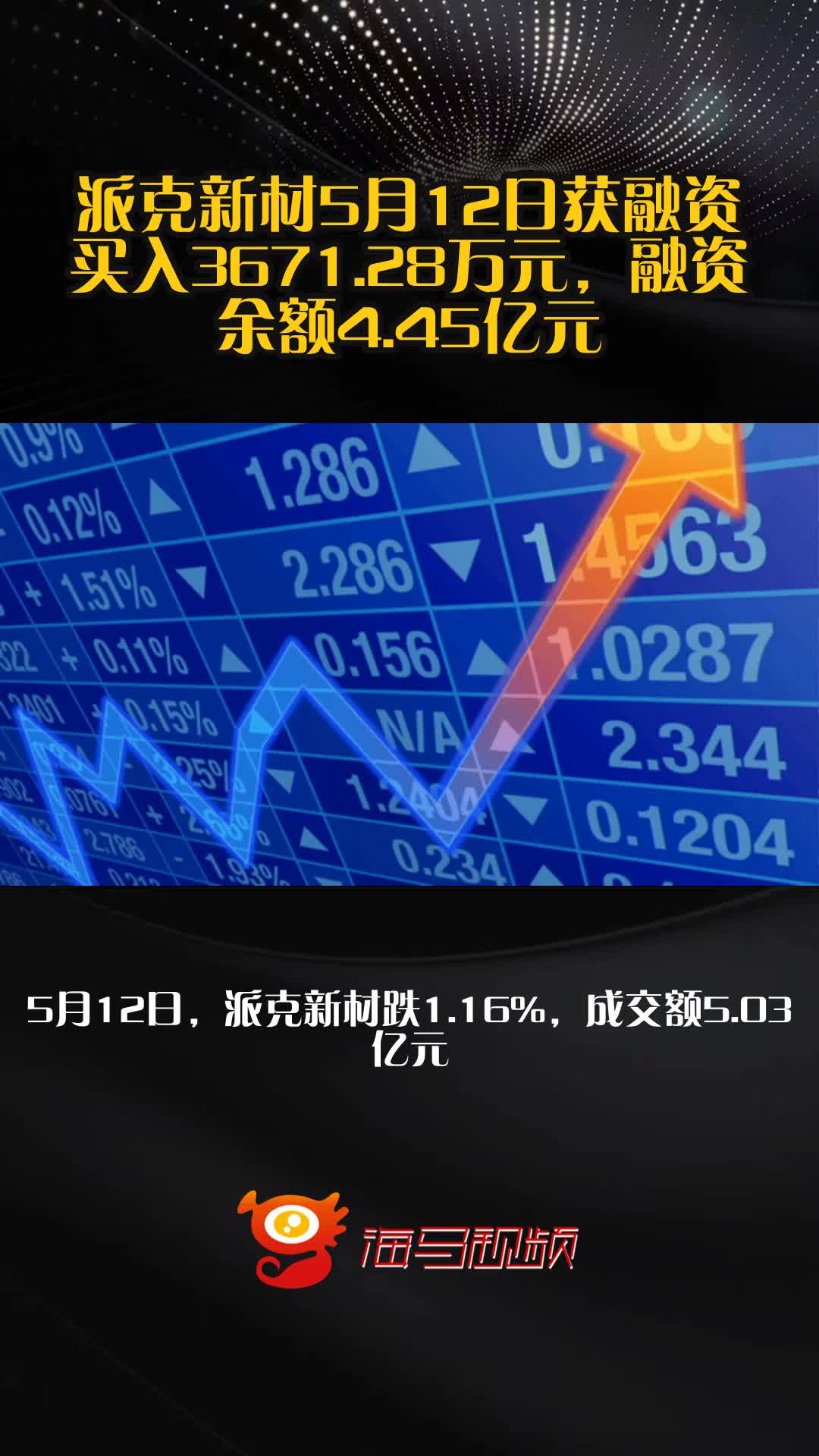派克新材5月12日获融资买入3671.28万元，融资余额4.45亿元
