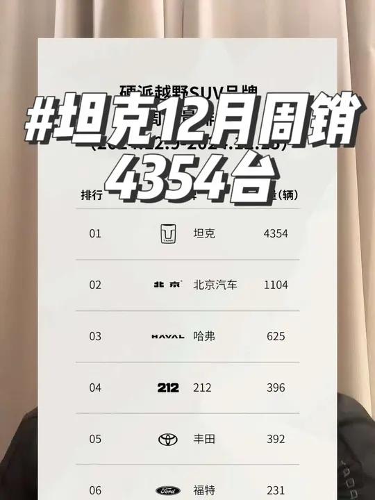 坦克12月周销榜4354台,坦克300 400 500直接拿前三!技术研发永远是造车的第一