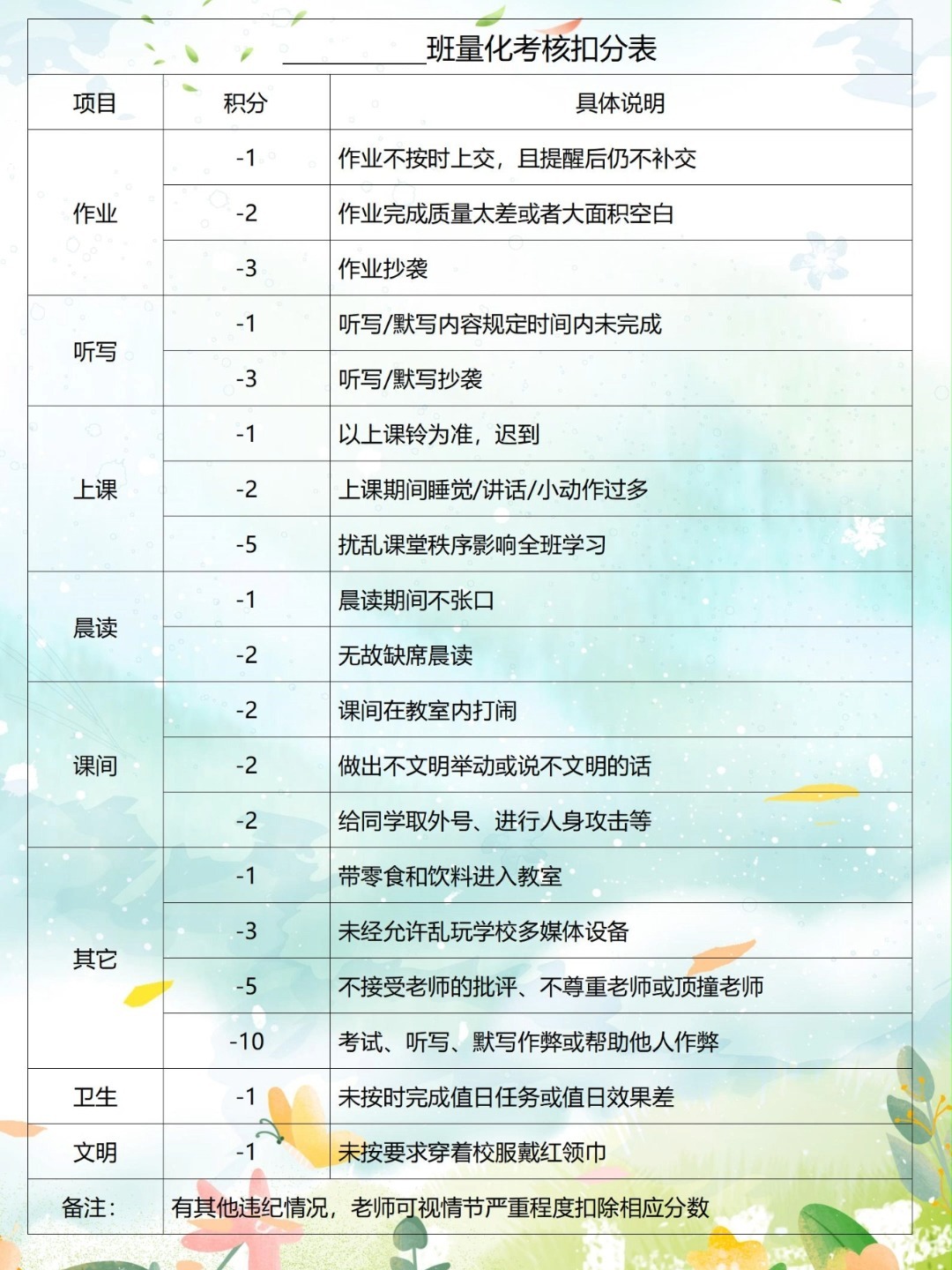 班级量化考核扣分表!