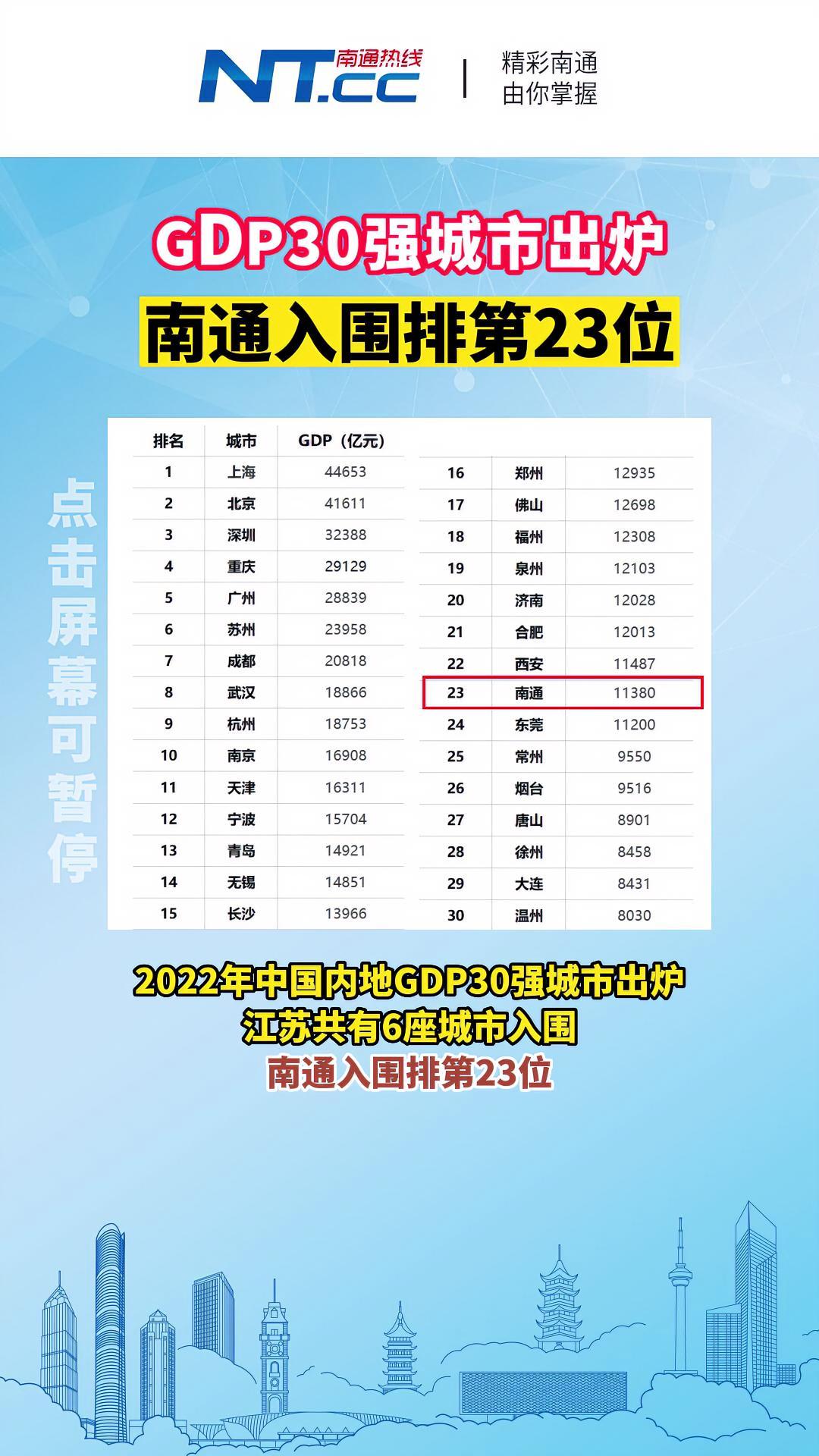 2022年中国内地gdp30强城市出炉！南通入围排在第23位 南通 Gdp 度小视 6118