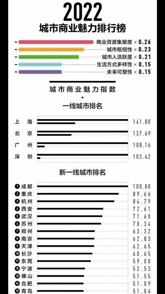 今天看见2022年城市商业魅力排行榜,与去年相比,合肥变成了新一线,而沈阳跌出了新一线,又