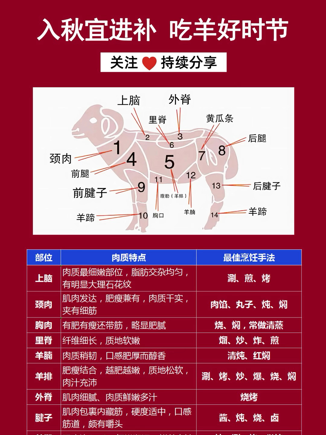 羊肉的不同部位和吃法