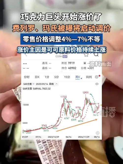 巧克力巨头开始涨价了,费列罗、玛氏被曝将启动调价,零售价格调整4%—7%不等。涨价主因是可