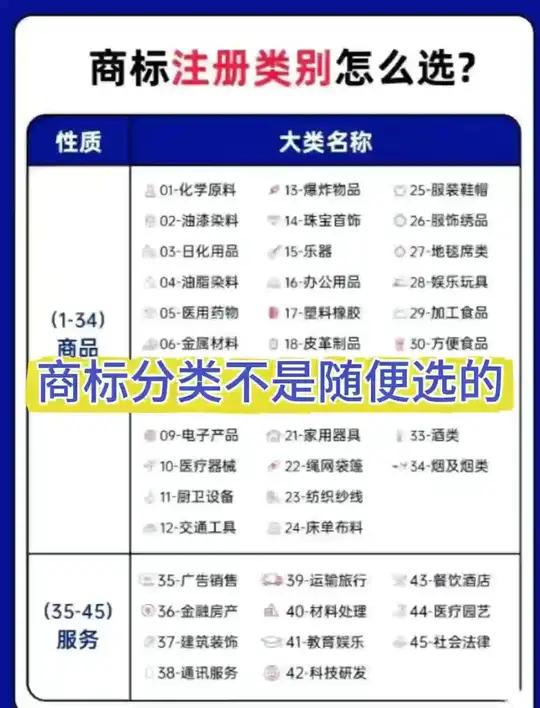 商标分类不是随便选的  商标类别选错 = 白注册 商标一共有45类,每一类对应不同经营范围