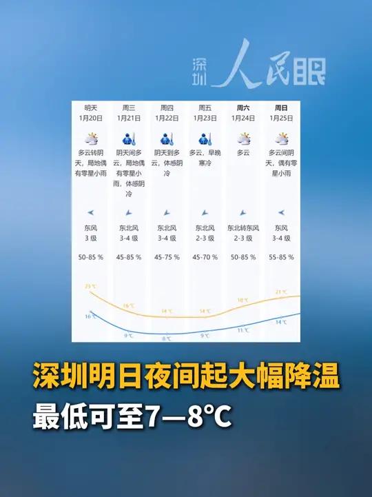 1月20日夜间至23日，深圳气温明显下降，最低可至7—8℃
