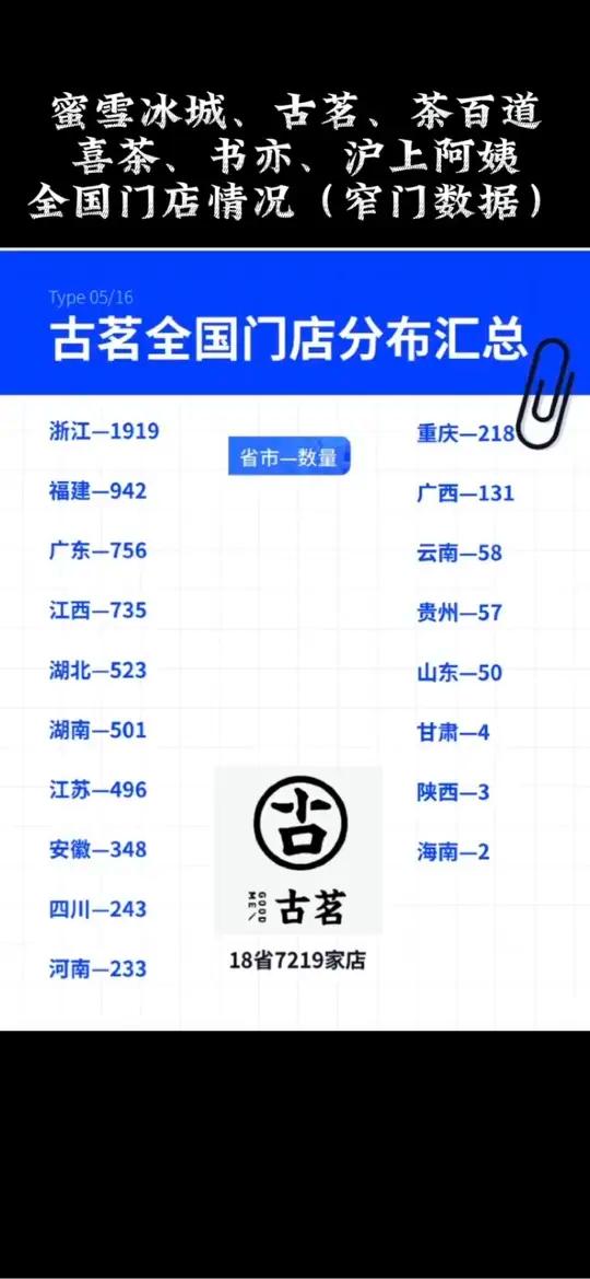 古茗、蜜雪冰城、喜茶、茶百道、书亦烧仙草、沪上阿姨全国门店情况,数据源自窄门,收藏点 奈雪