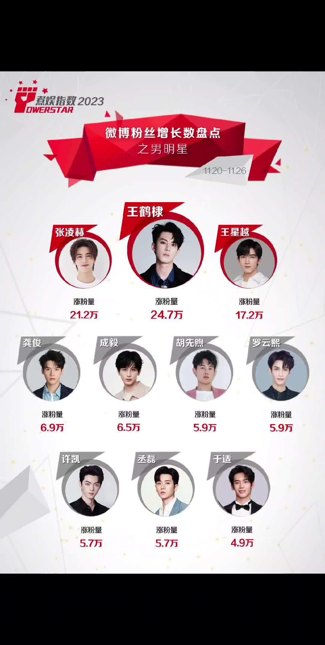 煮娱网络影响力 第15期微博粉丝增长数盘点之男明星~