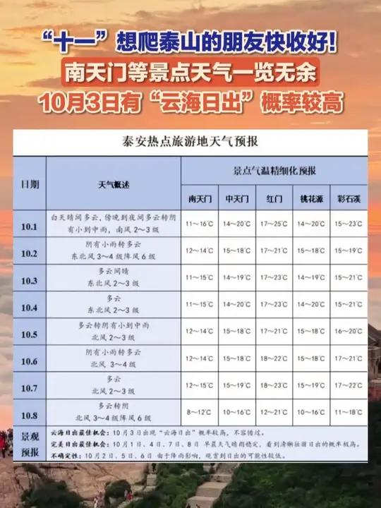 “十一”假期要爬泰山的朋友快收好!9月30日,泰安市气象服务中心发布《泰山旅游气象服务专报