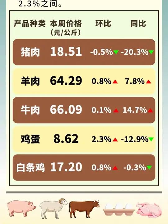 全国农产品批发市场一周价格行情监测报告(1.30-2.5)