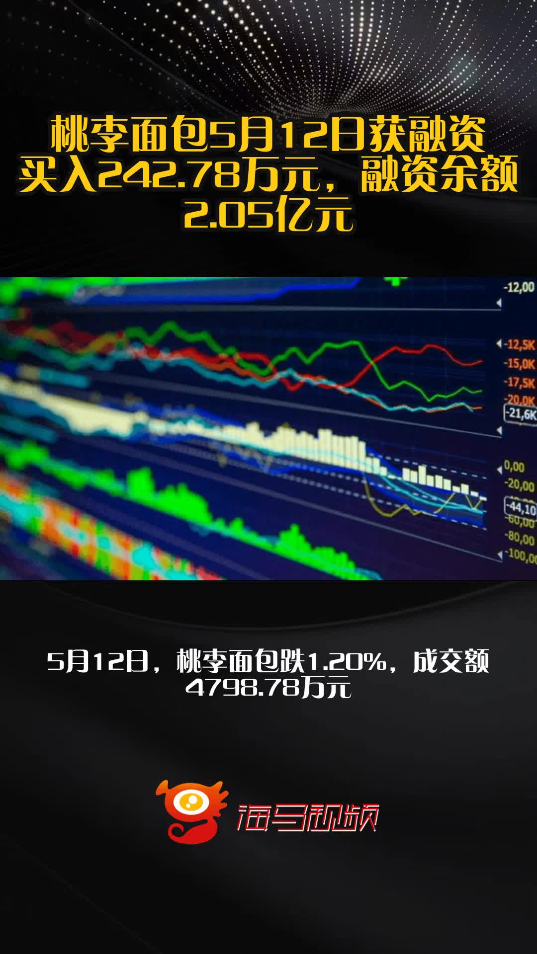桃李面包5月12日获融资买入242.78万元，融资余额2.05亿元