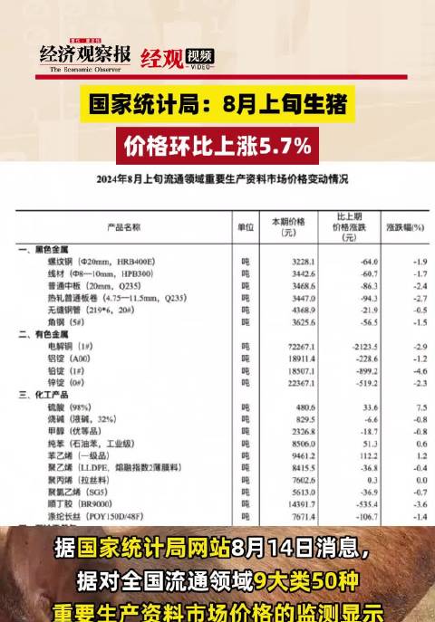 据国家统计局网站8月14日消息,据对全国流通领域9大类50种重要生产资料市场价格的监测显示