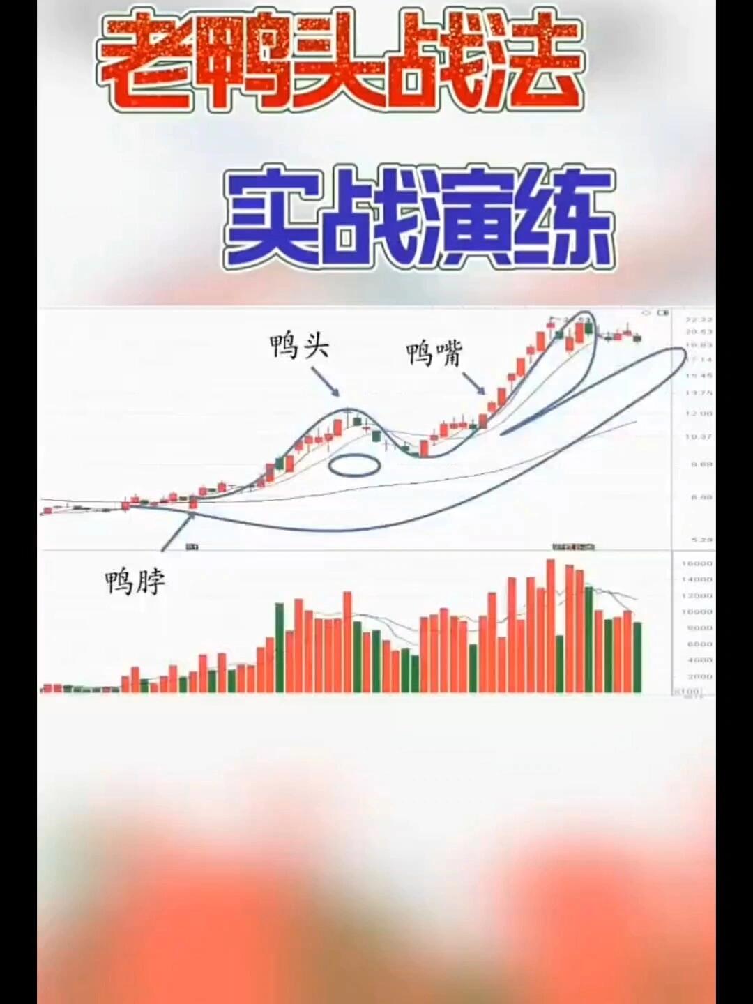 轻松学会股票老鸭头技术形态!