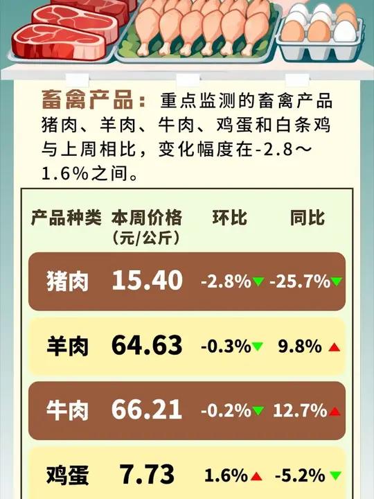 全国农产品批发市场一周价格行情监测报告3.27-4.2 #物价#菜价#民生#猪价#农业农村