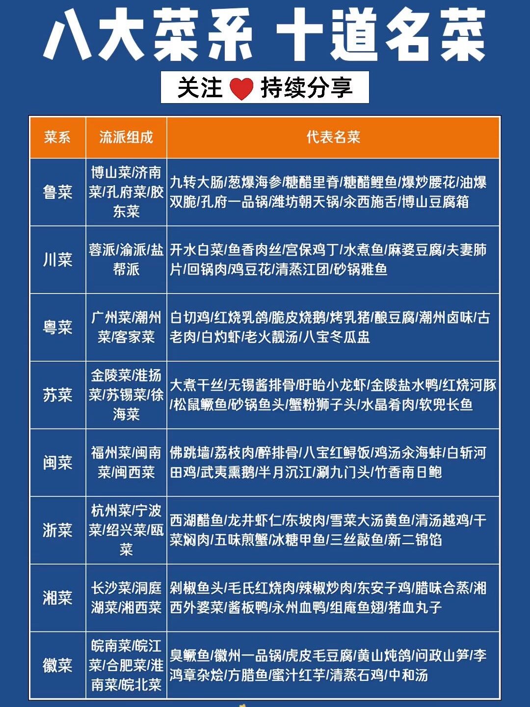 八大菜系代表性的10道名菜,不服来辩!