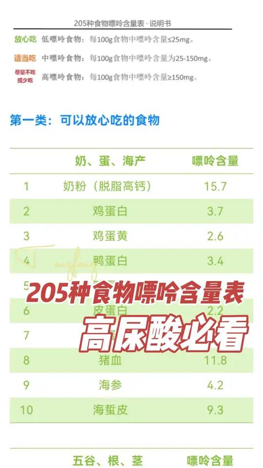 205种食物嘌呤含量表,高尿酸、痛风者必看!痛风食谱 痛风 低嘌呤饮食 降尿酸