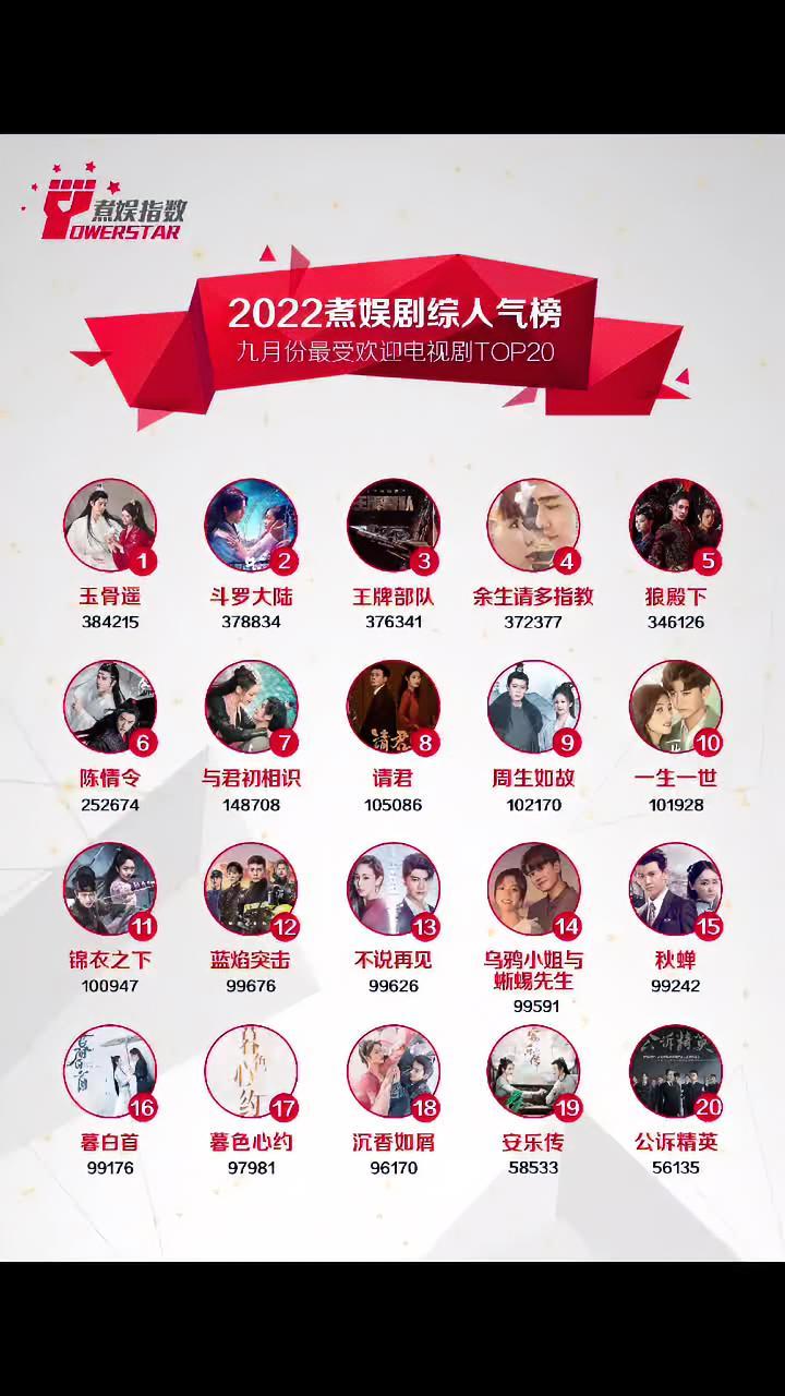 煮娱剧综人气榜 2022年9月份煮娱最受欢迎电视剧TOP20结果公示