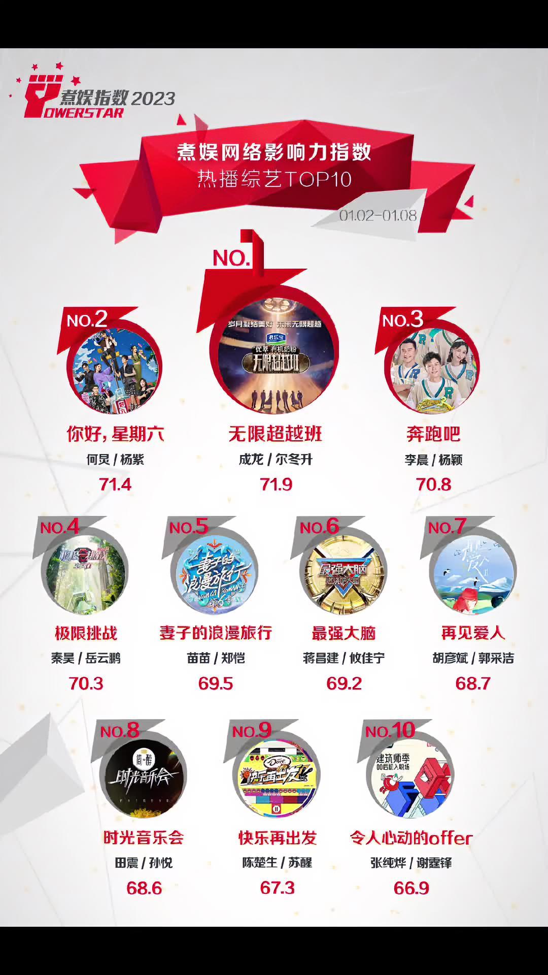 「煮娱网络影响力指数排行榜」第62期热播综艺TOP10