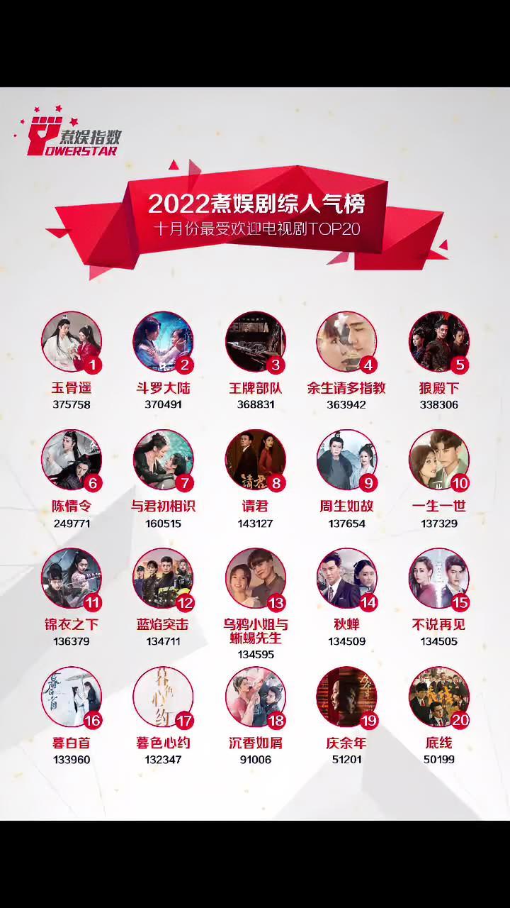 煮娱剧综人气榜 2022年10月份煮娱最受欢迎电视剧TOP20结果公示